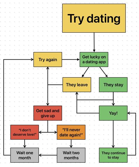 dating flow